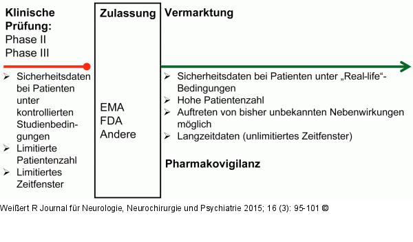 Arzneimittel-Sicherheitsdaten
