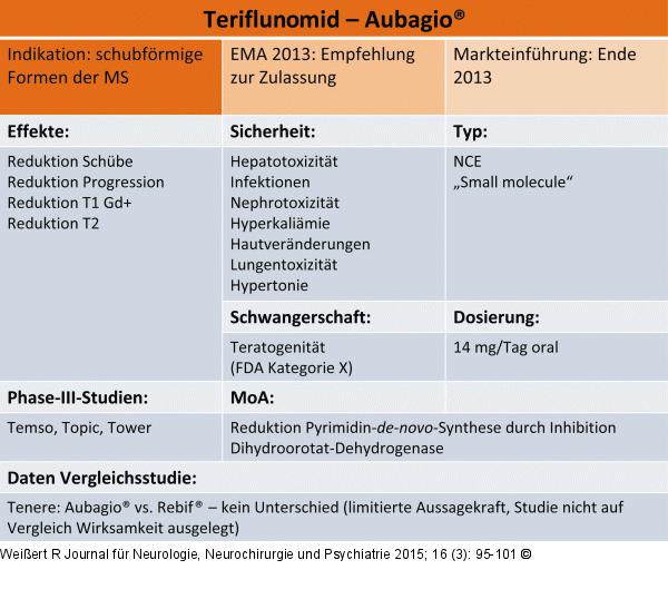 Profil Teriflunomid