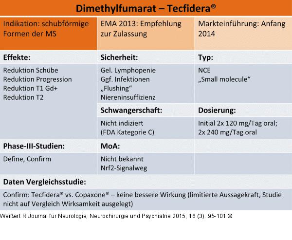 Profil Dimethylfumarat