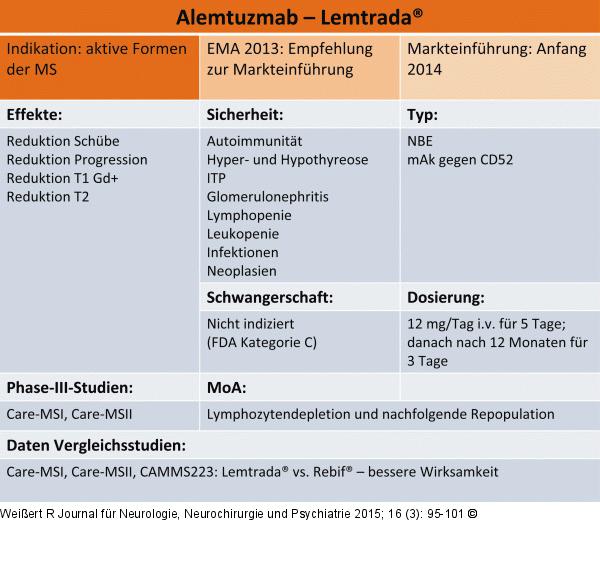 Profil Alemtuzumab