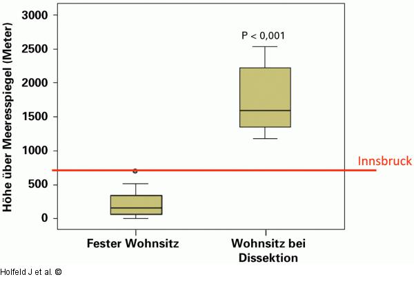 Schifahren - Aortendissektion