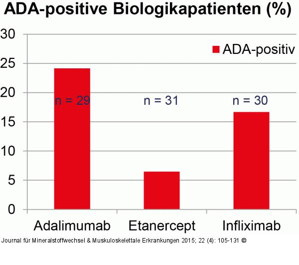 ADA-positive Biologikapatienten