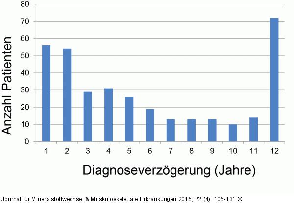 Diagnoseverzgerung