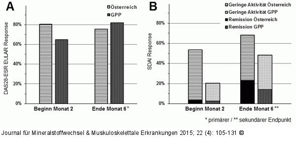 Therapieansprechen