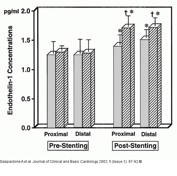 Stenting - Endothelin-1