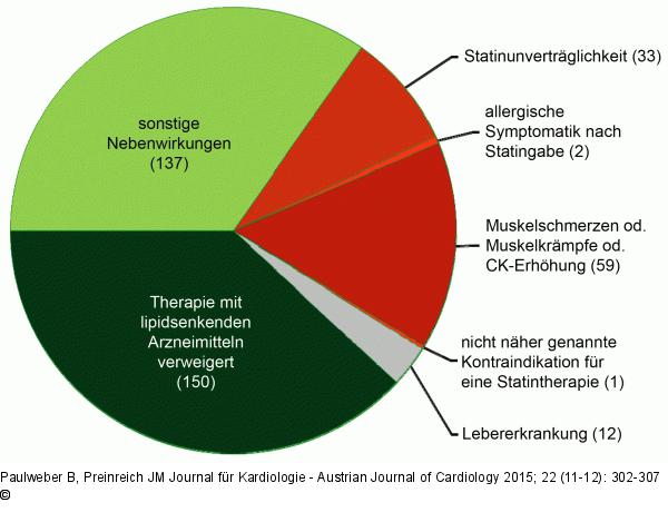 Lipidsenkende Therapie - Verweigerung