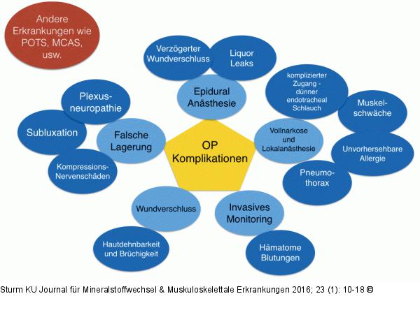 OP-Komplikationen