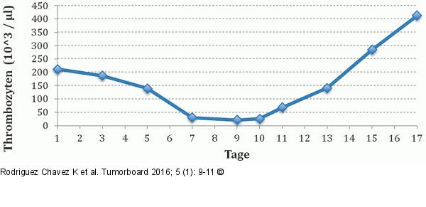 Thrombozytenzahl