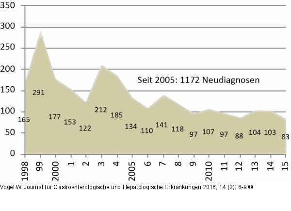 Neudiagnosen