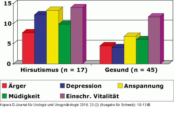 Hirsutismus