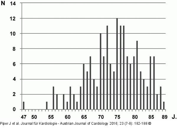 Altersverteilung
