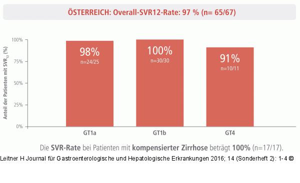 Real-Life-Daten sterreich