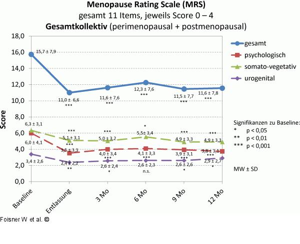 Menopause Rating Scale