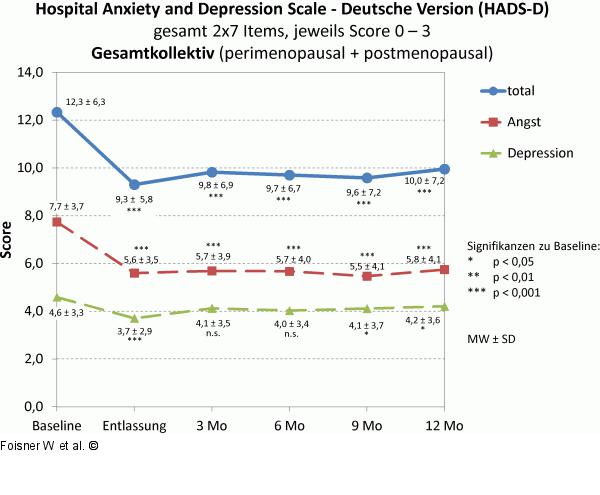 Hospital Anxiety and Depression Scale