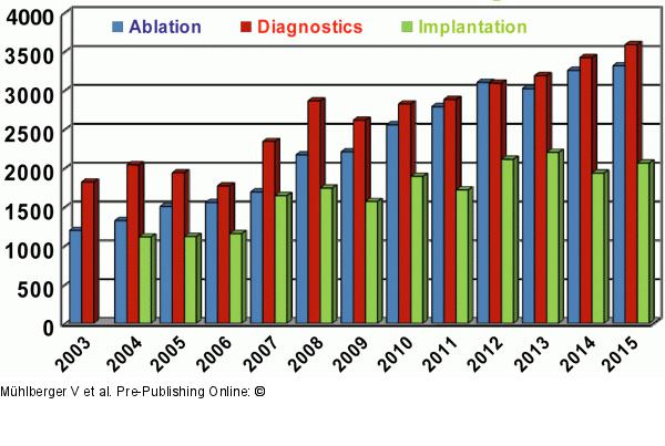 Diagnostics - Ablation - Implantation - sterreich