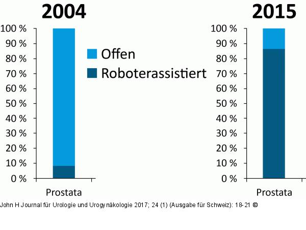 Verhltnis Prostatektomien