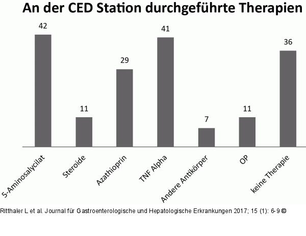 Durchgefhrte Therapien