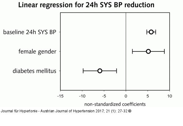 Linear regression
