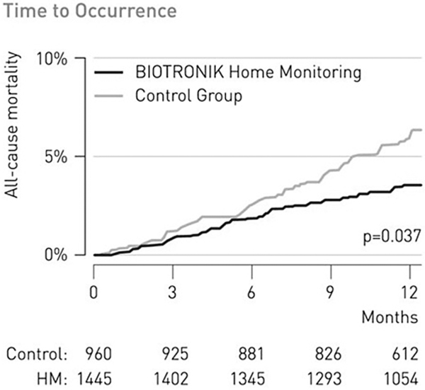 Produkt: Biotronik Home Monitoring<br> Vertrieb: Biotronik Vertriebs GmbH
