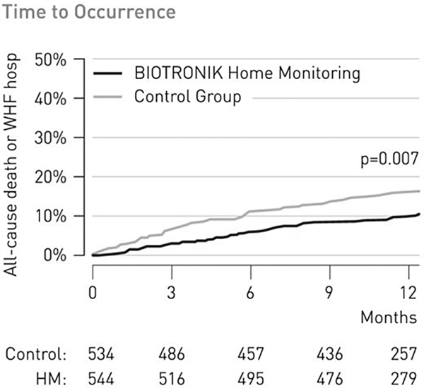 Produkt: Biotronik Home Monitoring<br>Vertrieb: Biotronik Vertriebs GmbH