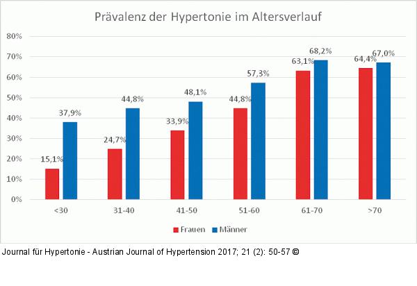 Prvalenz der Hypertonie im Altersverlauf