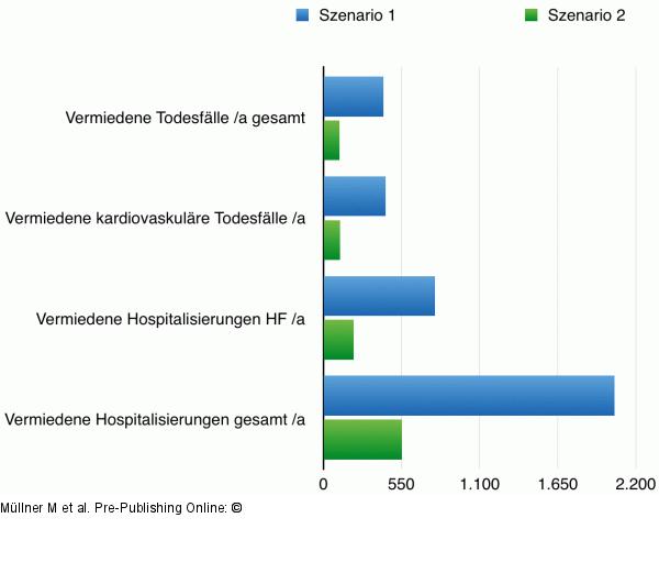 Vermiedene Ereignisse