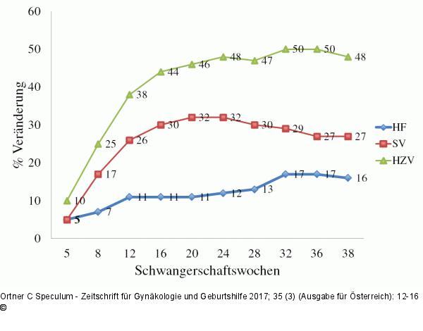Herzkreislaufvernderungen