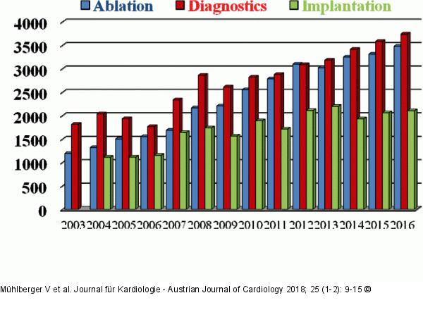Diagnostics - Ablation - Implantation - sterreich