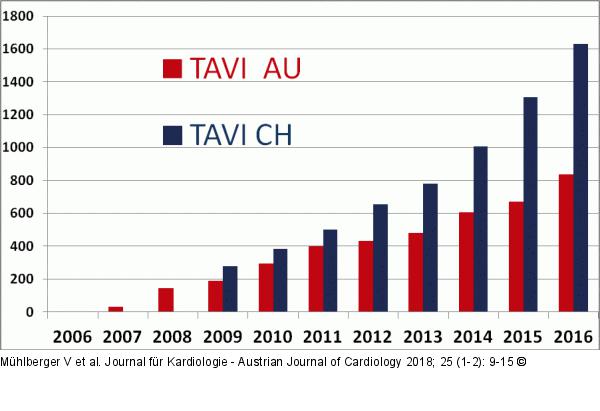 TAVI - sterreich - Schweiz
