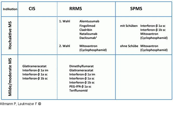 Therapieoptionen