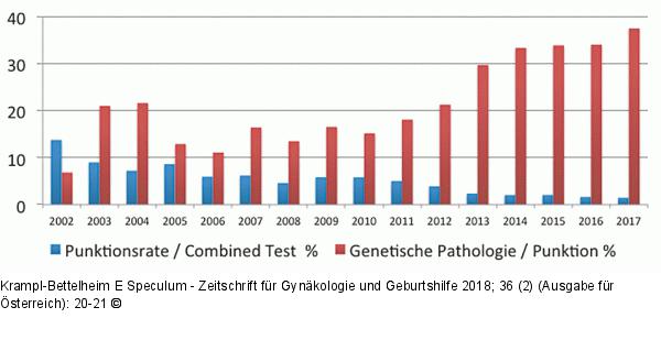 Punktionsraten - Pathologien