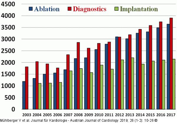 Diagnostics - Ablation - Implantation
