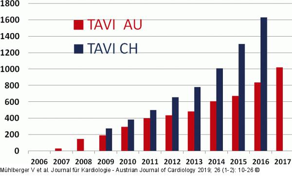 TAVI - sterreich