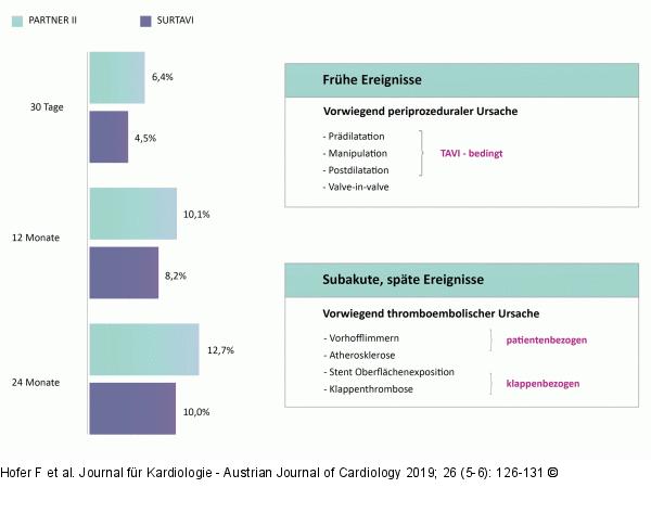 Zerebrovaskulre Ereignisraten