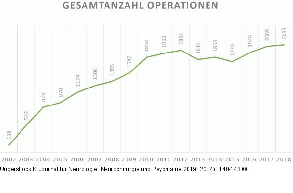 Gesamtanzahl Operationen