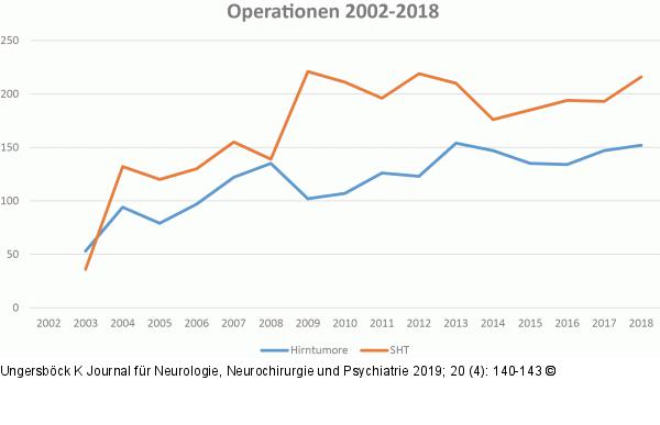 SHT und Hirntumore