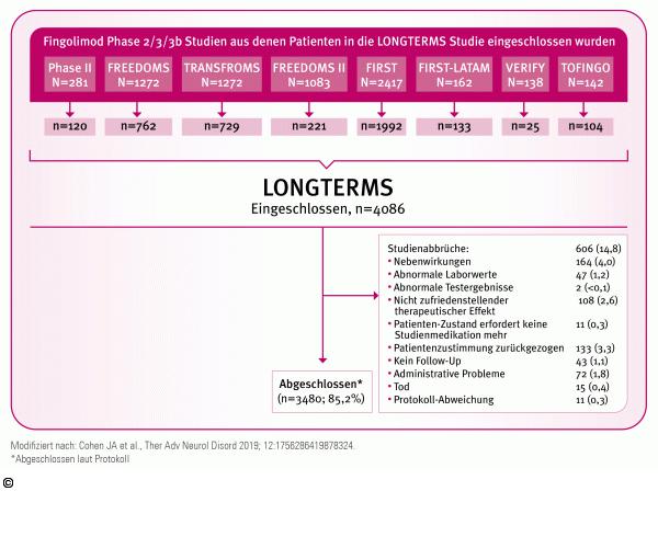 LONGTERMS-Studie