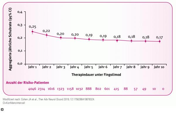 LONGTERMS-Studie