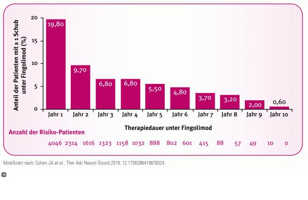LONGTERMS-Studie