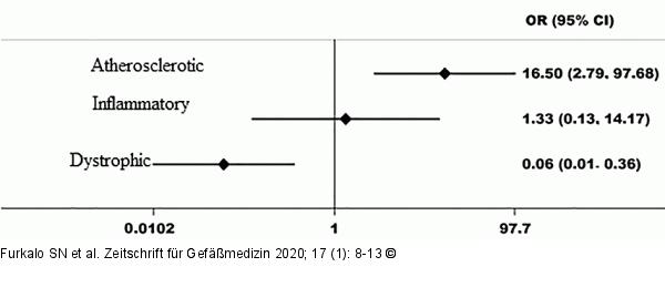 Prognostic assessment