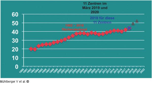 Verhltnis PCI/CAG 