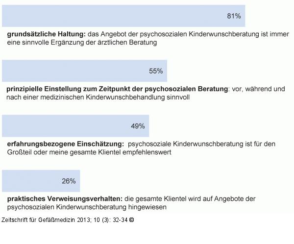 Haltung - Bedarfseinschtzung - Verweisungsverhalten
