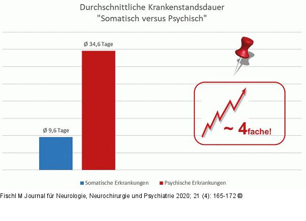 Krankenstandsdauer