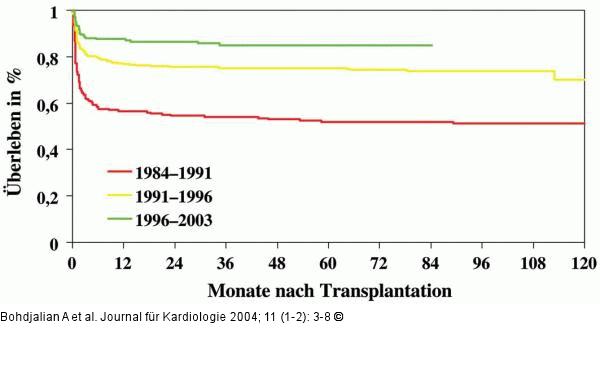 Herztransplantation - berleben