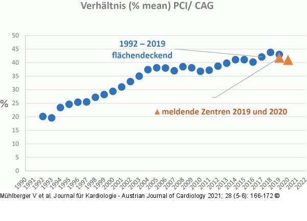 PCI - CAG