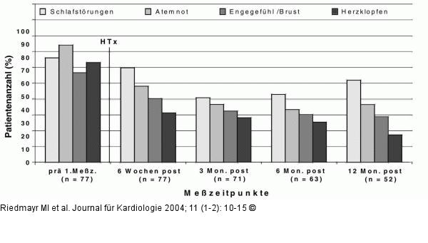 Herztransplantation - Lebensqualitt