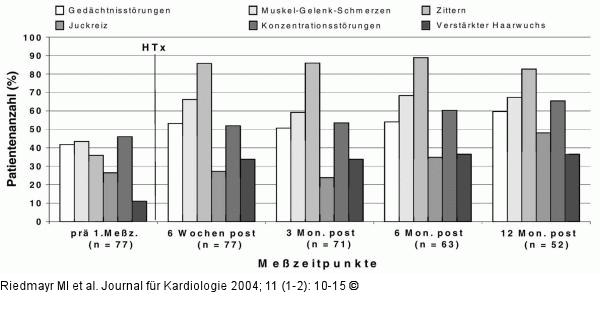 Herztransplantation - Lebensqualitt