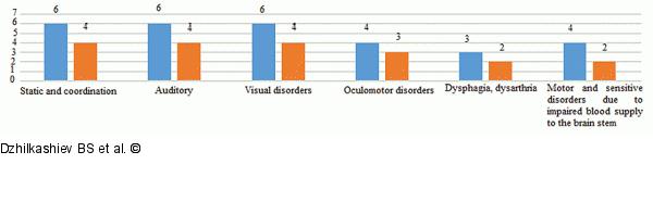 Vertebrobasilar Insufficiency