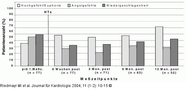 Herztransplantation - Lebensqualitt