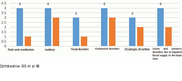 Vertebrobasilar Insufficiency